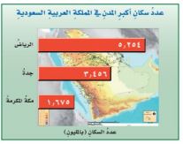 عدد سكان أكبر المدن في المملكة العربية السعودية